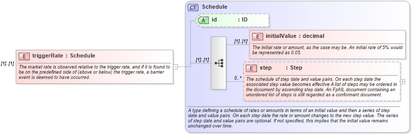 XSD Diagram of triggerRate in schema fpml-fx-targets-5-10_xsd (Financial products Markup Language (FpML®))