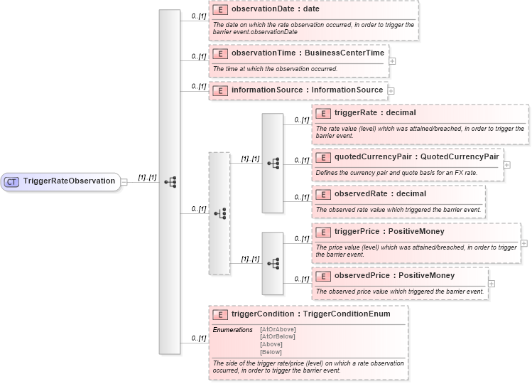 XSD Diagram of TriggerRateObservation in schema fpml-business-events-5-10_xsd3 (Financial products Markup Language (FpML®))