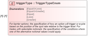 XSD Diagram of triggerType in schema fpml-com-5-10_xsd (Financial products Markup Language (FpML®))