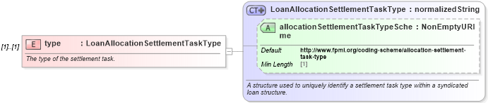 XSD Diagram of type in schema fpml-loan-5-10_xsd (Financial products Markup Language (FpML®))