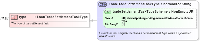 XSD Diagram of type in schema fpml-loan-5-10_xsd (Financial products Markup Language (FpML®))