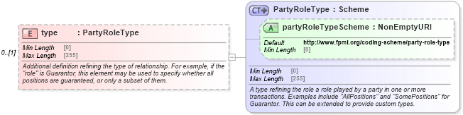 XSD Diagram of type in schema fpml-shared-5-10_xsd1 (Financial products Markup Language (FpML®))
