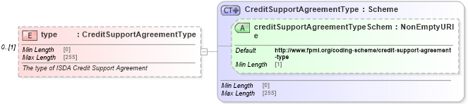XSD Diagram of type in schema fpml-shared-5-10_xsd3 (Financial products Markup Language (FpML®))