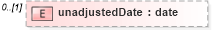 XSD Diagram of unadjustedDate in schema fpml-valuation-5-10_xsd2 (Financial products Markup Language (FpML®))