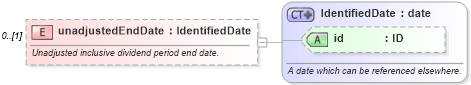 XSD Diagram of unadjustedEndDate in schema fpml-eq-shared-5-10_xsd1 (Financial products Markup Language (FpML®))