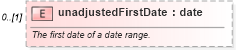 XSD Diagram of unadjustedFirstDate in schema fpml-shared-5-10_xsd4 (Financial products Markup Language (FpML®))