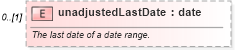 XSD Diagram of unadjustedLastDate in schema fpml-shared-5-10_xsd2 (Financial products Markup Language (FpML®))