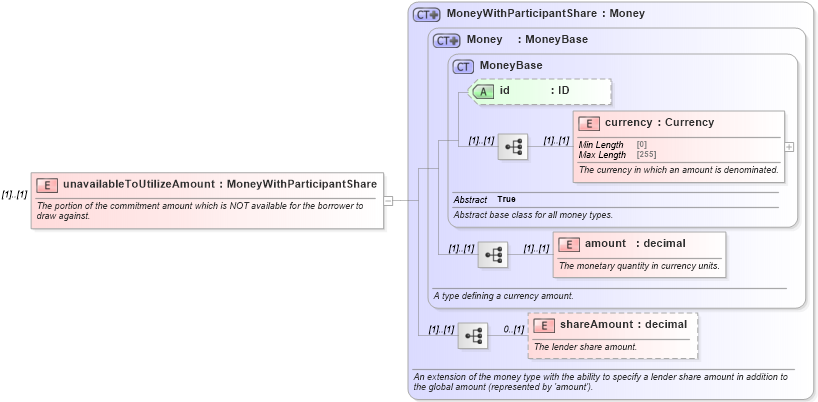 XSD Diagram of unavailableToUtilizeAmount in schema fpml-loan-5-10_xsd (Financial products Markup Language (FpML®))
