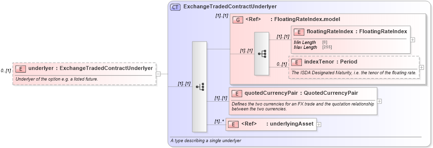 XSD Diagram of underlyer in schema fpml-asset-5-10_xsd (Financial products Markup Language (FpML®))