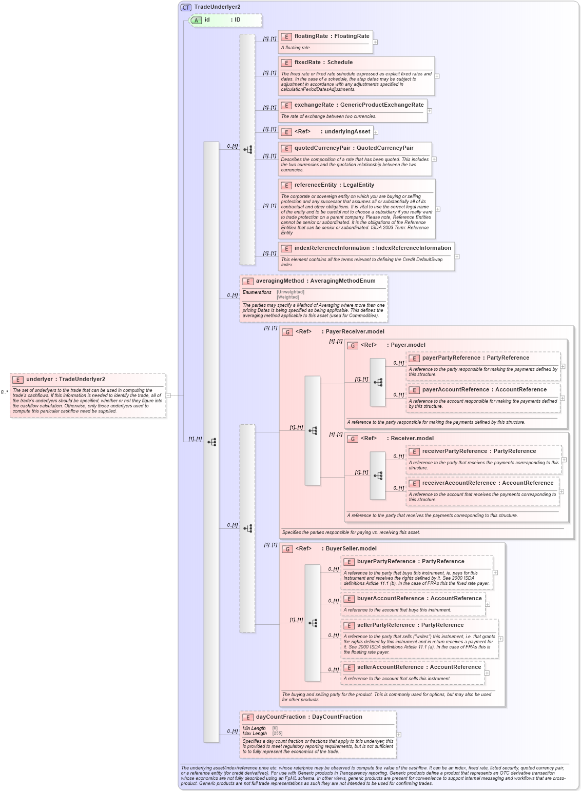 XSD Diagram of underlyer in schema fpml-generic-5-10_xsd2 (Financial products Markup Language (FpML®))