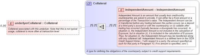 XSD Diagram of underlyerCollateral in schema fpml-asset-5-10_xsd1 (Financial products Markup Language (FpML®))