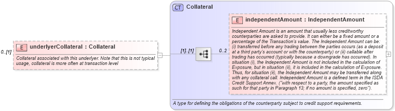 XSD Diagram of underlyerCollateral in schema fpml-asset-5-10_xsd3 (Financial products Markup Language (FpML®))