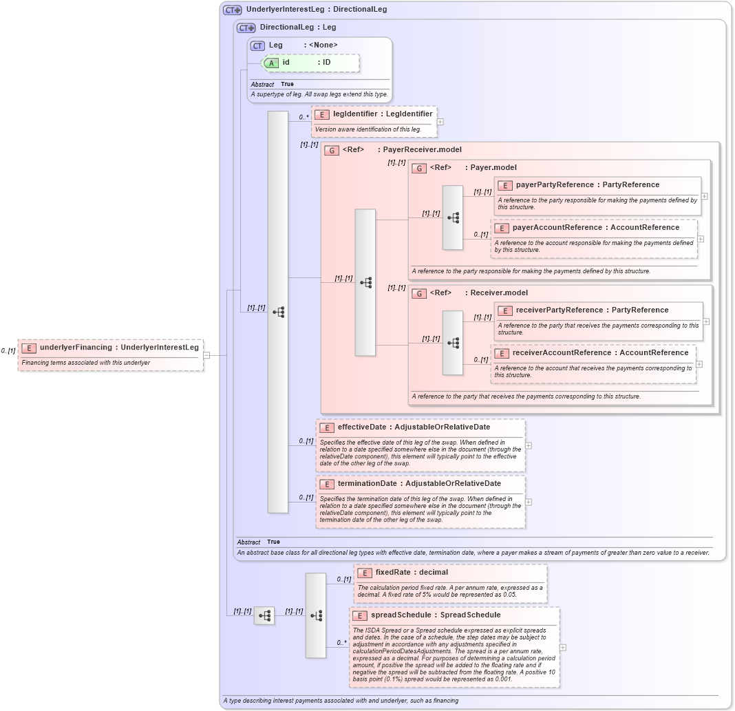 XSD Diagram of underlyerFinancing in schema fpml-asset-5-10_xsd1 (Financial products Markup Language (FpML®))