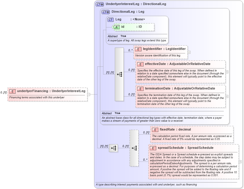 XSD Diagram of underlyerFinancing in schema fpml-asset-5-10_xsd5 (Financial products Markup Language (FpML®))