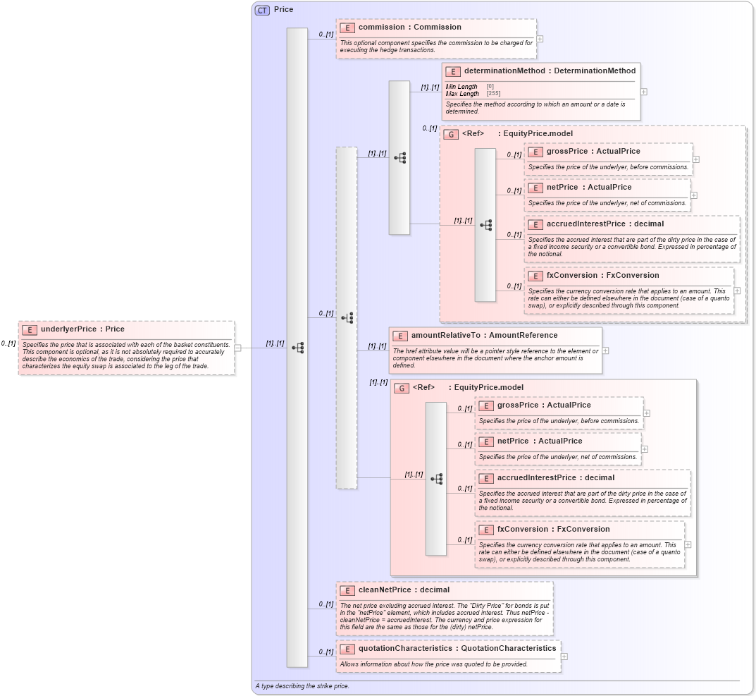 XSD Diagram of underlyerPrice in schema fpml-asset-5-10_xsd3 (Financial products Markup Language (FpML®))