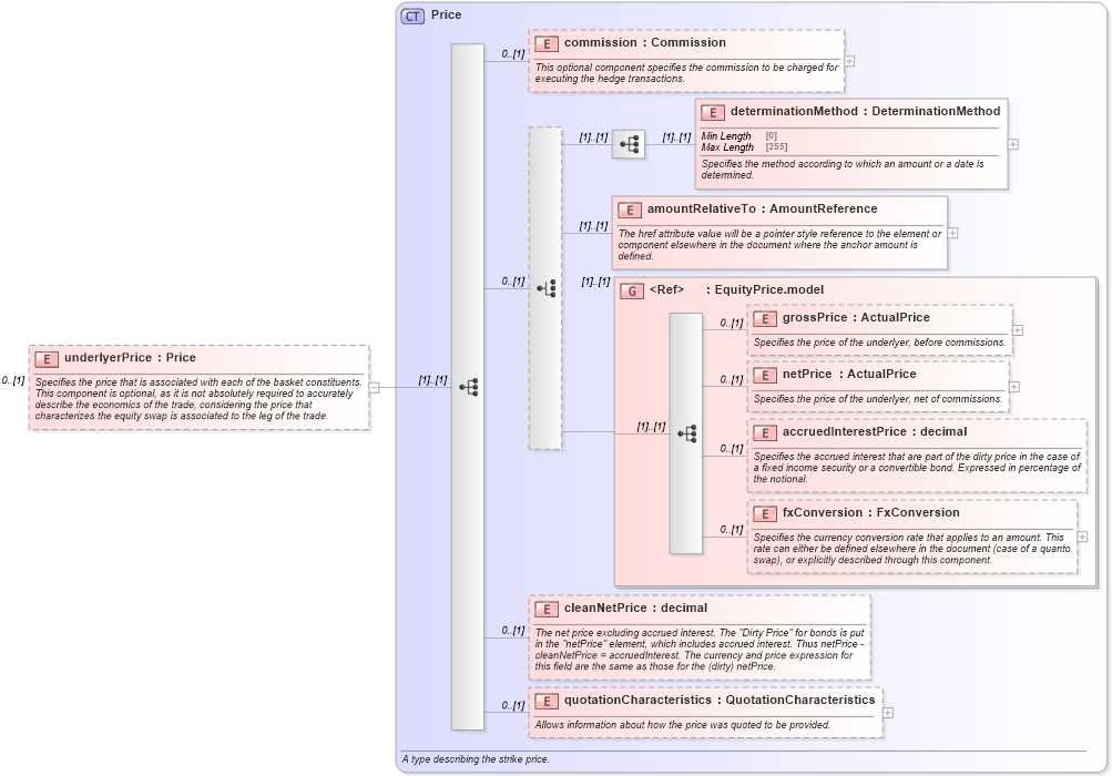 XSD Diagram of underlyerPrice in schema fpml-asset-5-10_xsd4 (Financial products Markup Language (FpML®))