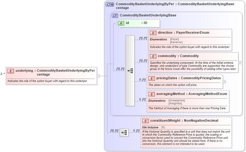 XSD Diagram of underlying in schema fpml-com-5-10_xsd (Financial products Markup Language (FpML®))