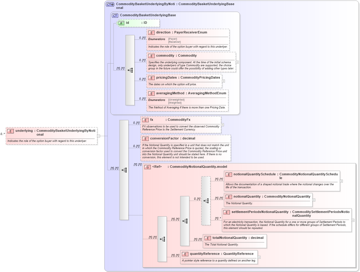 XSD Diagram of underlying in schema fpml-com-5-10_xsd1 (Financial products Markup Language (FpML®))