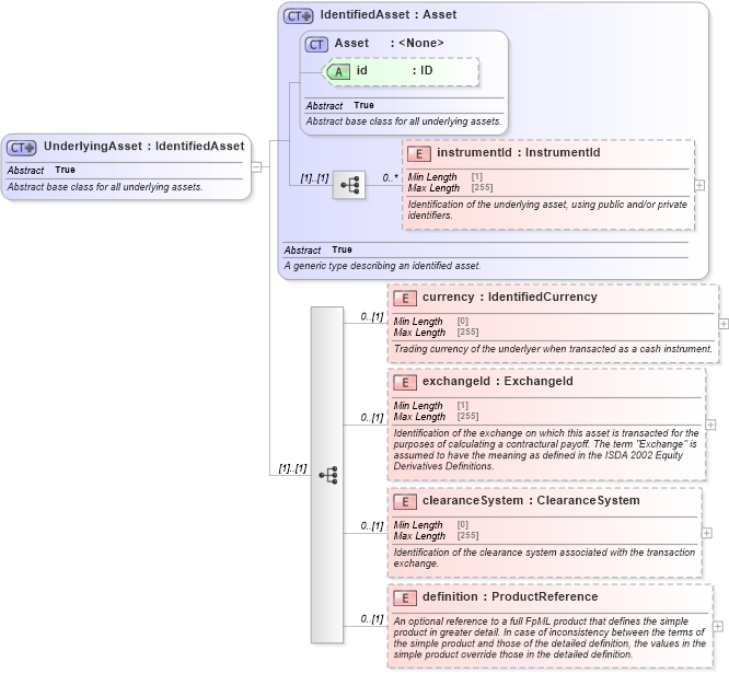 XSD Diagram of UnderlyingAsset in schema fpml-asset-5-10_xsd5 (Financial products Markup Language (FpML®))