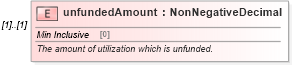 XSD Diagram of unfundedAmount in schema fpml-loan-5-10_xsd (Financial products Markup Language (FpML®))