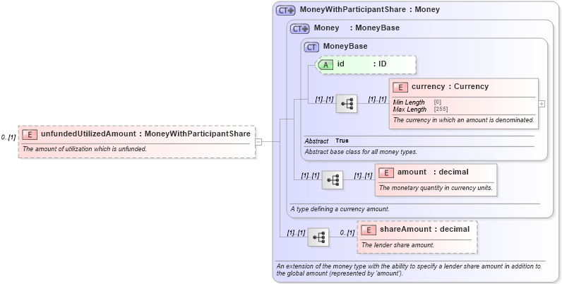 XSD Diagram of unfundedUtilizedAmount in schema fpml-loan-5-10_xsd (Financial products Markup Language (FpML®))