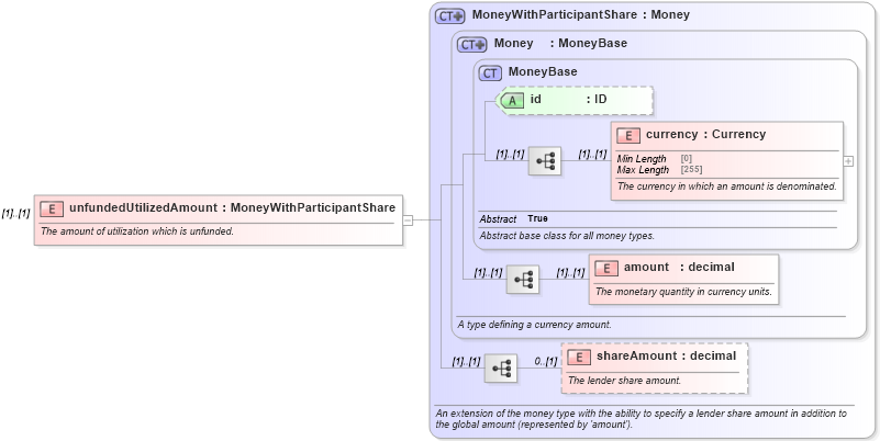 XSD Diagram of unfundedUtilizedAmount in schema fpml-loan-5-10_xsd (Financial products Markup Language (FpML®))