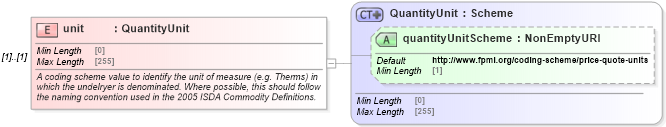 XSD Diagram of unit in schema fpml-asset-5-10_xsd (Financial products Markup Language (FpML®))
