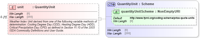 XSD Diagram of unit in schema fpml-com-5-10_xsd2 (Financial products Markup Language (FpML®))