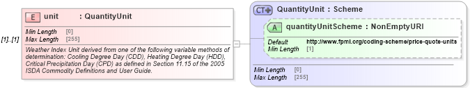 XSD Diagram of unit in schema fpml-com-5-10_xsd (Financial products Markup Language (FpML®))
