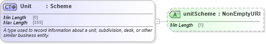 XSD Diagram of Unit in schema fpml-shared-5-10_xsd (Financial products Markup Language (FpML®))