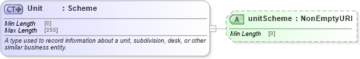 XSD Diagram of Unit in schema fpml-shared-5-10_xsd1 (Financial products Markup Language (FpML®))
