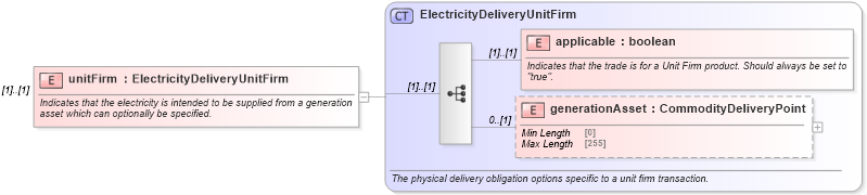 XSD Diagram of unitFirm in schema fpml-com-5-10_xsd (Financial products Markup Language (FpML®))