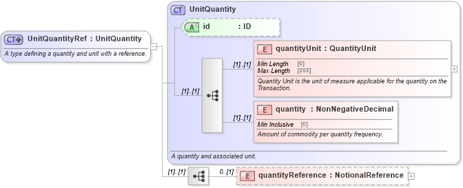 XSD Diagram of UnitQuantityRef in schema fpml-business-events-5-10_xsd (Financial products Markup Language (FpML®))