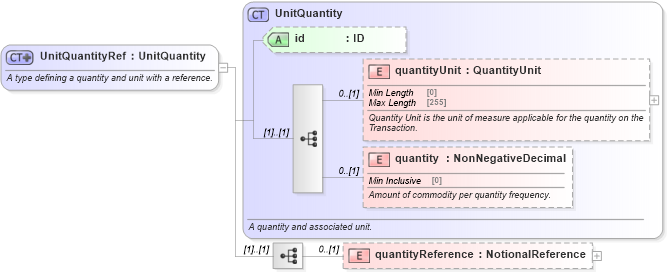 XSD Diagram of UnitQuantityRef in schema fpml-business-events-5-10_xsd3 (Financial products Markup Language (FpML®))