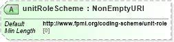 XSD Diagram of unitRoleScheme in schema fpml-shared-5-10_xsd2 (Financial products Markup Language (FpML®))
