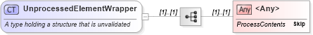 XSD Diagram of UnprocessedElementWrapper in schema fpml-msg-5-10_xsd (Financial products Markup Language (FpML®))