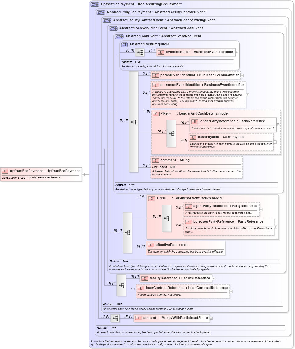 XSD Diagram of upfrontFeePayment in schema fpml-loan-5-10_xsd (Financial products Markup Language (FpML®))