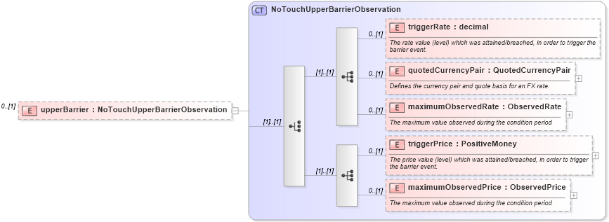 XSD Diagram of upperBarrier in schema fpml-business-events-5-10_xsd3 (Financial products Markup Language (FpML®))