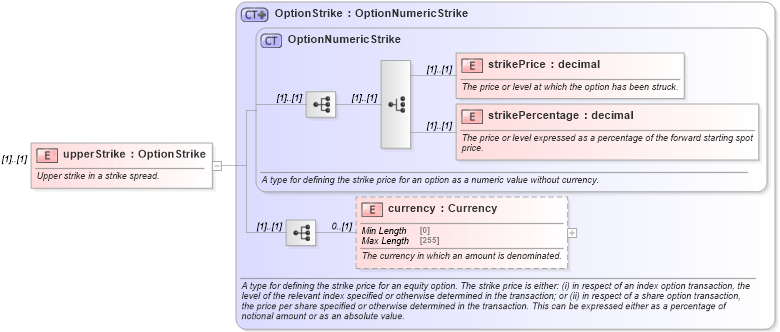 XSD Diagram of upperStrike in schema fpml-option-shared-5-10_xsd (Financial products Markup Language (FpML®))