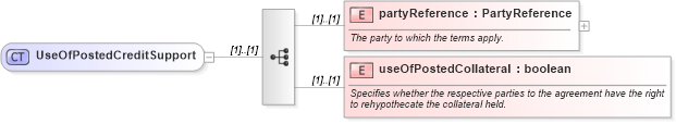 XSD Diagram of UseOfPostedCreditSupport in schema fpml-legal-5-10_xsd (Financial products Markup Language (FpML®))