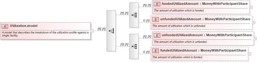 XSD Diagram of Utilization.model in schema fpml-loan-5-10_xsd (Financial products Markup Language (FpML®))