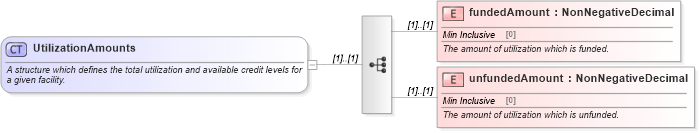 XSD Diagram of UtilizationAmounts in schema fpml-loan-5-10_xsd (Financial products Markup Language (FpML®))