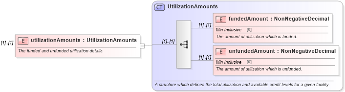 XSD Diagram of utilizationAmounts in schema fpml-loan-5-10_xsd (Financial products Markup Language (FpML®))