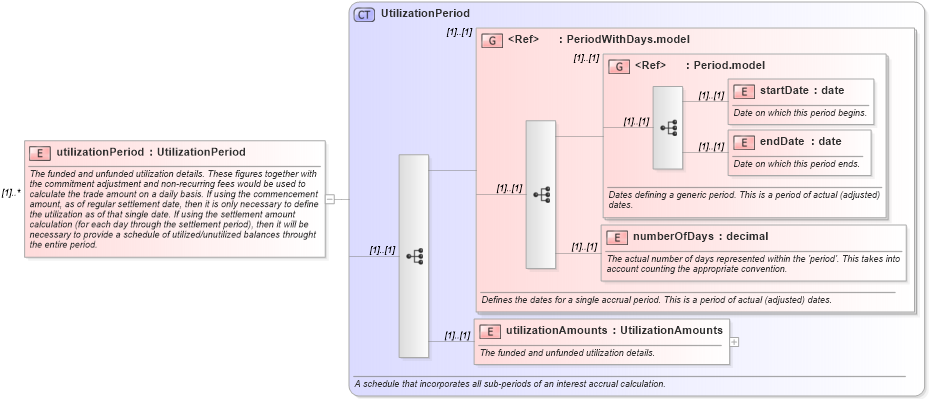 XSD Diagram of utilizationPeriod in schema fpml-loan-5-10_xsd (Financial products Markup Language (FpML®))