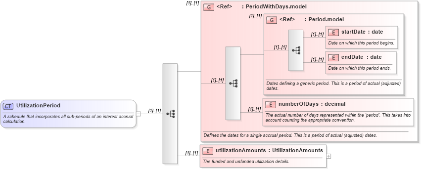 XSD Diagram of UtilizationPeriod in schema fpml-loan-5-10_xsd (Financial products Markup Language (FpML®))