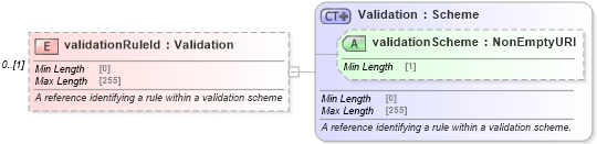XSD Diagram of validationRuleId in schema fpml-msg-5-10_xsd4 (Financial products Markup Language (FpML®))