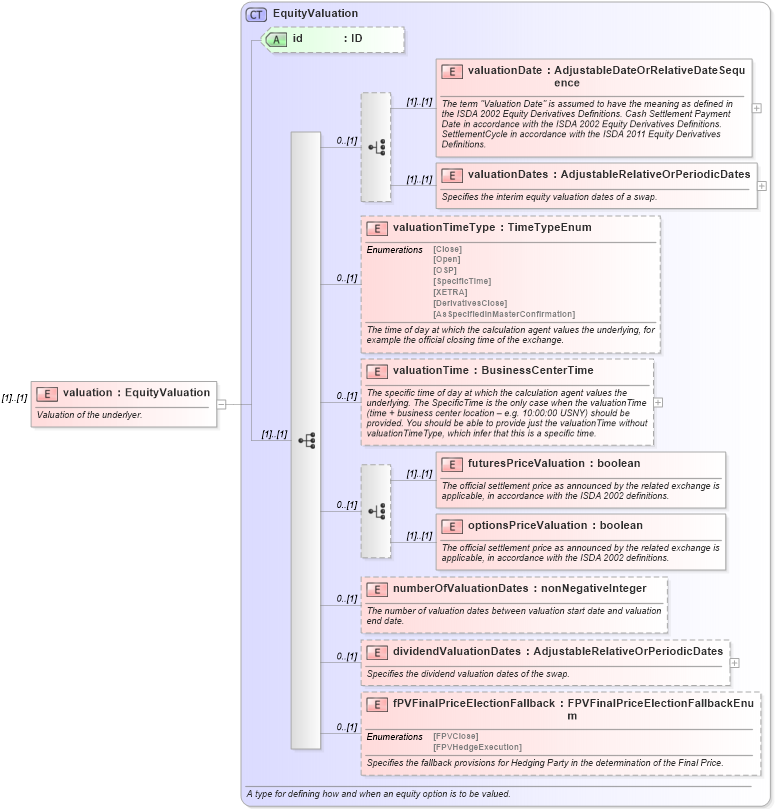 XSD Diagram of valuation in schema fpml-eq-shared-5-10_xsd1 (Financial products Markup Language (FpML®))