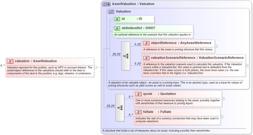 XSD Diagram of valuation in schema fpml-reconciliation-5-10_xsd (Financial products Markup Language (FpML®))
