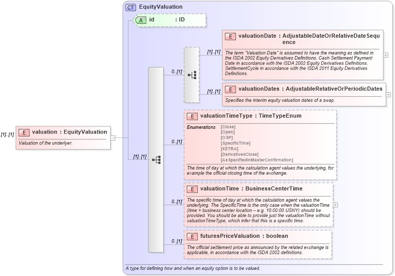 XSD Diagram of valuation in schema fpml-eq-shared-5-10_xsd3 (Financial products Markup Language (FpML®))