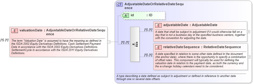 XSD Diagram of valuationDate in schema fpml-eq-shared-5-10_xsd3 (Financial products Markup Language (FpML®))